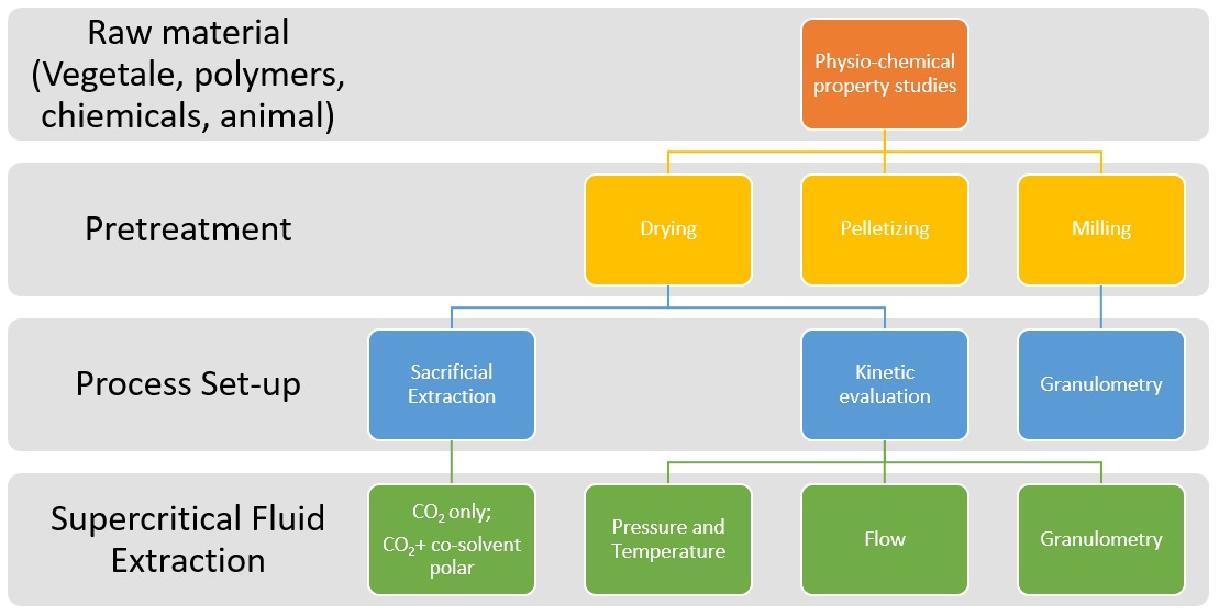 Schema processus d'extraction au CO2 supercritique